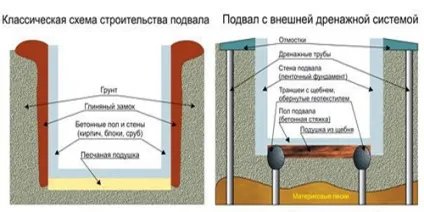 Дренаж в підвалі будинку внутрішній і зовнішній, як висушити гараж (висушити) Дренаж в підвалі будинку внутрішній і зовнішній, як висушити гараж
