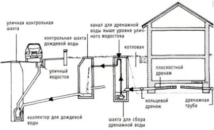 Дренаж льоху своїми руками все способи ізбавітьсяот води і вогкості в підвалі (руками) Дренаж льоху своїми руками все способи ізбавітьсяот води і вогкості в підвалі