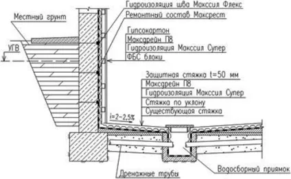 Дренаж в підвалі будинку внутрішній і зовнішній, як висушити гараж (дренаж в підвалі) Дренаж в підвалі будинку внутрішній і зовнішній, як висушити гараж