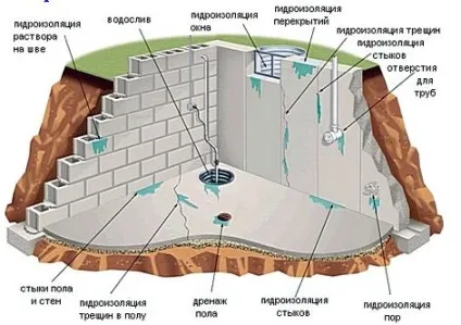 Дренаж льоху своїми руками все способи ізбавітьсяот води і вогкості в підвалі (погреби) Дренаж льоху своїми руками все способи ізбавітьсяот води і вогкості в підвалі