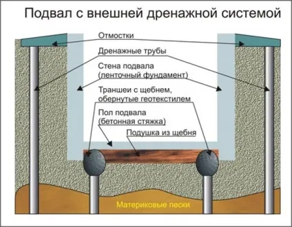 Дренаж в гаражі як зробити своїми руками, збір і відведення грунтової і дощової води, як просушити