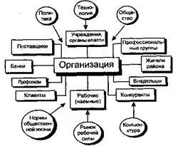 Елементи організації та процесу управління (організації) Елементи організації та процесу управління