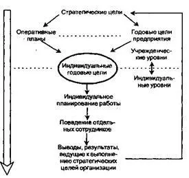 Елементи організації та процесу управління (Взаємозв'язок внутрішніх елементів) Елементи організації та процесу управління