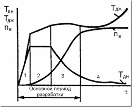 Ескіе властивості пластових флюїдів (видобутку нафти газу) Ескіе властивості пластових флюїдів