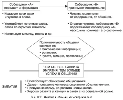 Емпатія в спілкуванні як співпереживання (Велику допомогу навчанні) Емпатія в спілкуванні як співпереживання