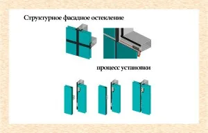 Фасадне скління огляд систем