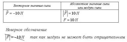 Фізичні величини, позначення, векторні і скалярні
