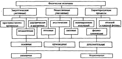 Фізичні величини та їх вимірювання - курсова робота, сторінка 1 (бути) Фізичні величини та їх вимірювання - курсова робота, сторінка 1