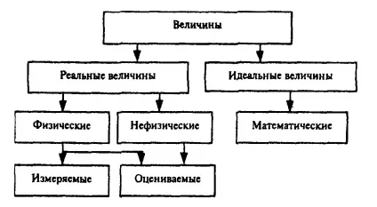 Фізичні величини та їх вимірювання - курсова робота, сторінка 1 (значення) Фізичні величини та їх вимірювання - курсова робота, сторінка 1