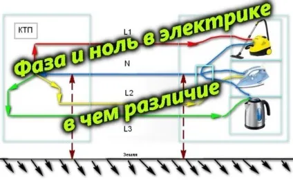 Фаза і нуль в електриці - призначення фазного і нульового проводу (призначення) Фаза і нуль в електриці - призначення фазного і нульового проводу