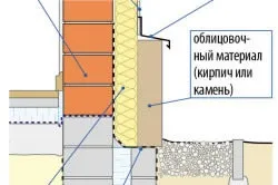 Фундамент для облицювання будинку цеглою як зробити (Повернутися змісту Створення) Фундамент для облицювання будинку цеглою як зробити