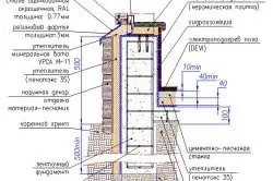 Фундамент для облицювання будинку цеглою як зробити (зробити) Фундамент для облицювання будинку цеглою як зробити