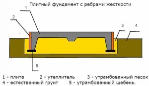 Фундамент плита своїми руками покрокова інструкція (фундамент) Фундамент плита своїми руками покрокова інструкція