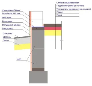 Фундамент під облицювальну цеглу пристрій і матеріали (пристрій) Фундамент під облицювальну цеглу пристрій і матеріали