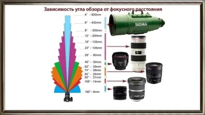 Фокусна відстань об'єктива - налаштовуємо правильно (налаштовуємо) Фокусна відстань об'єктива - налаштовуємо правильно