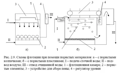 Флотація - метод очищення стічних вод що це таке