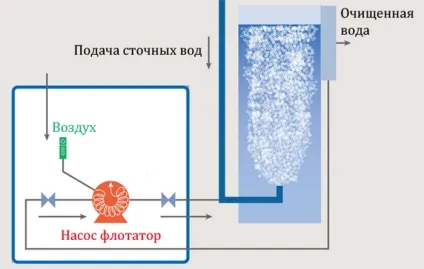 Флотація - метод очищення стічних вод що це таке