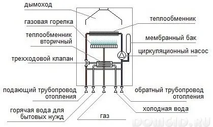 Газовий котел опалення в приватному будинку, чистка котла від сажі, корисні поради (газовий) Газовий котел опалення в приватному будинку, чистка котла від сажі, корисні поради