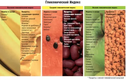 Глікемічскій індекс продуктів таблиця для схуднення і визначення глікемічного індексу (схуднення) Глікемічскій індекс продуктів таблиця для схуднення і визначення глікемічного індексу