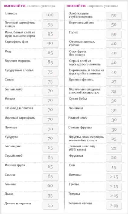 Глікемічний індекс продуктів (як визначити, таблиця)