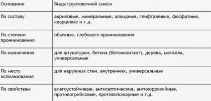 Грунтовка по бетону види і властивості (властивості) Грунтовка по бетону види і властивості
