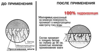Грунтовка по бетону властивості, види, рекомендації по підбору