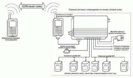 Gsm сигналізації своїми руками з телефону (сигналізації) Gsm сигналізації своїми руками з телефону