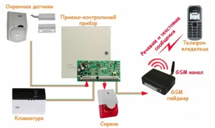 Gsm сигналізації своїми руками з телефону (руками) Gsm сигналізації своїми руками з телефону