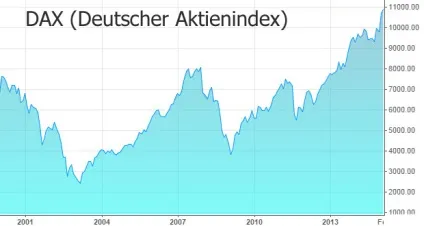 Індекс dax - основна інформація для трейдера (похідні фінансові інструменти) Індекс dax - основна інформація для трейдера