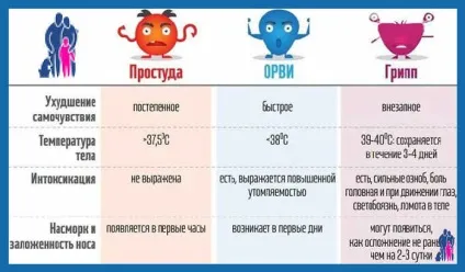 Інфекційні і простудні захворювання - лікування застуди