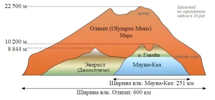 Цікаві факти про Марсі