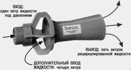 Інжекторний насос для води принцип роботи і особливості (інжекторний насос вода інжектор принцип роботи насосний станція своїми руками) Інжекторний насос для води принцип роботи і особливості