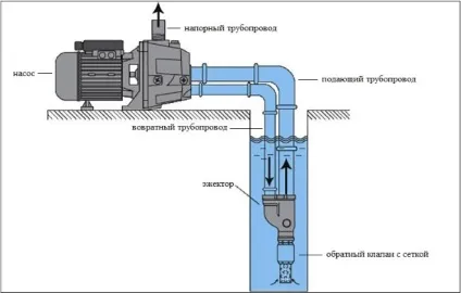 Інжекторний насос для води принцип роботи і особливості (насос) Інжекторний насос для води принцип роботи і особливості