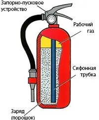 З чого складається вогнегасник - склад вогнегасника (чого) З чого складається вогнегасник - склад вогнегасника