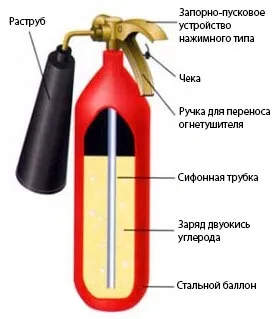 З чого складається вогнегасник - склад вогнегасника (вогнегасник) З чого складається вогнегасник - склад вогнегасника