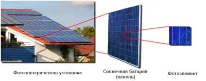 З чого роблять сонячні батареї виготовлення, конструкція, різновиди (батареї) З чого роблять сонячні батареї виготовлення, конструкція, різновиди