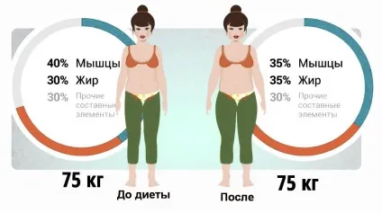 Як швидко схуднути за місяць наслідки швидкого схуднення (частина 2) - фітнесоманія для кожного! (Швидко) Як швидко схуднути за місяць наслідки швидкого схуднення (частина 2) - фітнесоманія для кожного!