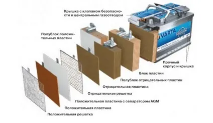 Яка щільність електроліту в акумулятори повинна бути взимку і влітку (щільність) Яка щільність електроліту в акумулятори повинна бути взимку і влітку