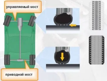 знос шин