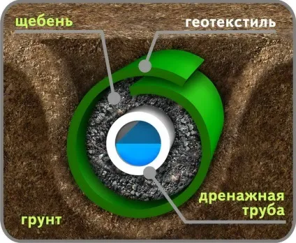 Як діє дренажна система і її види, сайт про будинок (дренажна) Як діє дренажна система і її види, сайт про будинок