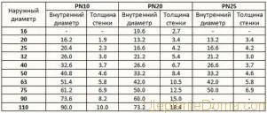 Які пропіленові труби використовувати для опалення