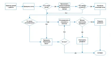Як позбутися від паперових носіїв інформації (паперових) Як позбутися від паперових носіїв інформації