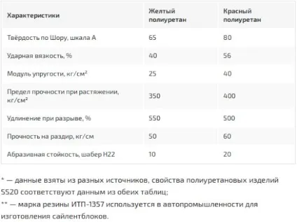 Які сайлентблоки краще поліуретанові або гумові, лада майстер (краще) Які сайлентблоки краще поліуретанові або гумові, лада майстер