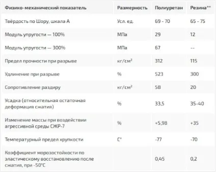 Які сайлентблоки краще поліуретанові або гумові, лада майстер (краще) Які сайлентблоки краще поліуретанові або гумові, лада майстер