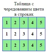 Як змінити колір таблиці в html