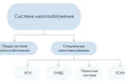 Як можна відкрити ип для ремонту квартир (квартир) Як можна відкрити ип для ремонту квартир
