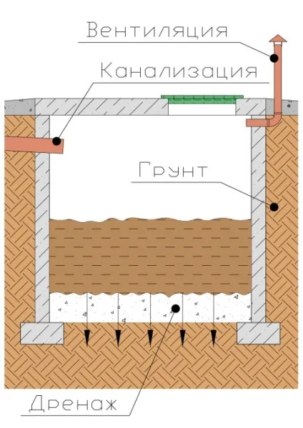 Як ліквідувати вигрібну яму на дачі засипати, замаскувати або залити бетоном