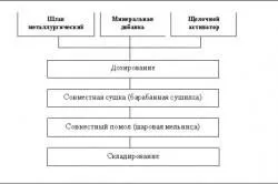Як визначити марку цементу (визначити) Як визначити марку цементу
