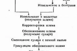 Як визначити марку цементу (цементу) Як визначити марку цементу