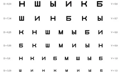 Яке припустиме зір для отримання водійських прав і обмеження медкомісії з водіння (водійських) Яке припустиме зір для отримання водійських прав і обмеження медкомісії з водіння